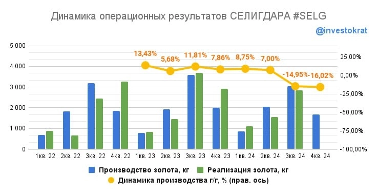 ⛏️ Селигдар: плановое снижение производства