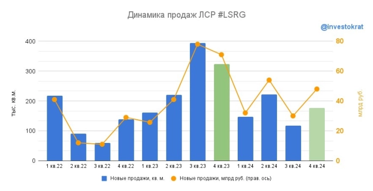 📉 ЛСР: замедление по всем фронтам
