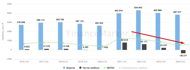 📉 Новый старый падший ангел на рынке РФ