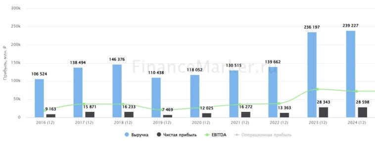 🤔 ЛСР: некоторые застройщики еще справляются?