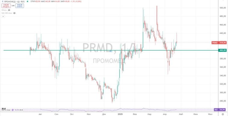 📈 Промомед - растет все, ждем этого и от акций
