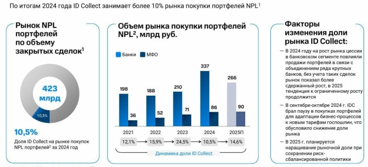 💼 Новый облигационный выпуск ID Collect с доходностью до 28,4% 💼 Новый облигационный выпуск ID Collect с доходностью до 28,4%