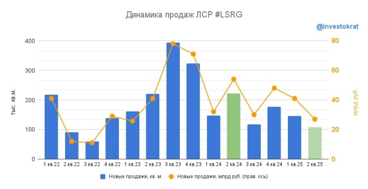 🏗 ЛСР: как сильно страдает спрос? 🏗 ЛСР: как сильно страдает спрос?