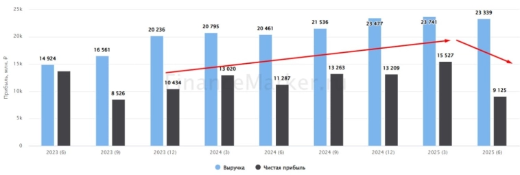 📉 Почему упали акции БСПБ? 📉 Почему упали акции БСПБ?
