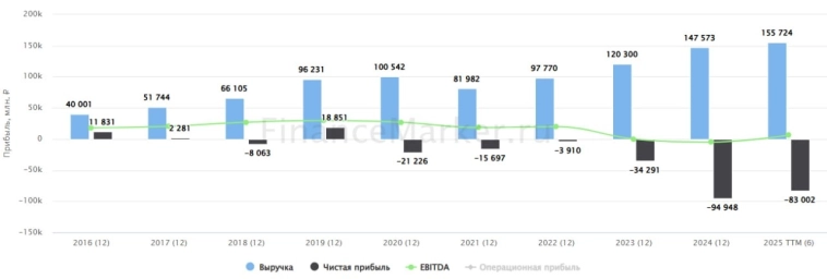 🤔 VK: помогут ли новые точки роста?