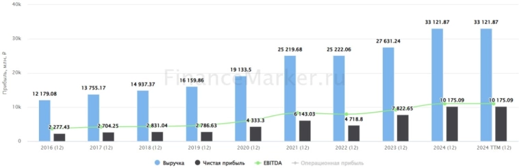 🏥 Мать и дитя: остались ли деньги на дивиденды?