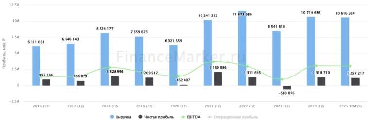 🏗 Газпром: капекс против дивидендов