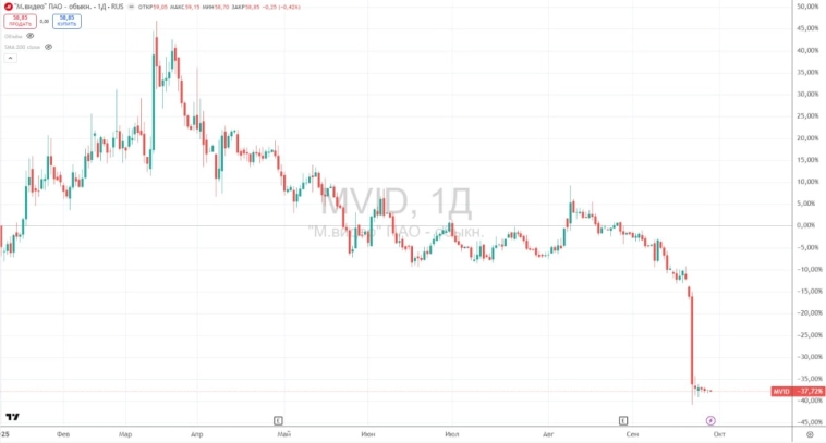 😳 М.Видео идет на отчаянные меры