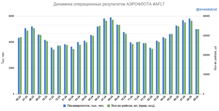 ✈️ Аэрофлот – держит курс, несмотря на встречный ветер ✈️ Аэрофлот – держит курс, несмотря на встречный ветер