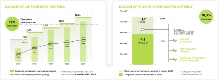 🍏 Парус-ЗОЛЯ — разбираем новый ЗПИФ недвижимости от Паруса
