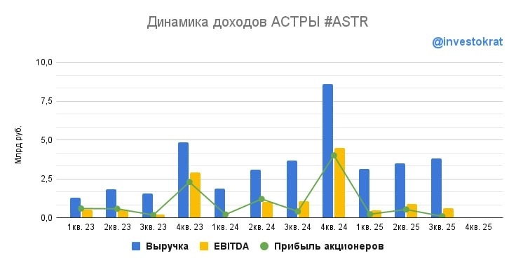 💻 Астра больше не история роста? 💻 Астра больше не история роста?