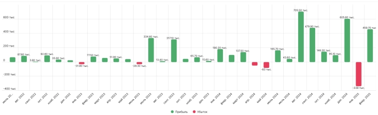 Путь трейдера. День 35: итоги недели