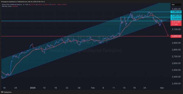 Путь трейдера. День 50: неопределённость усиливается
