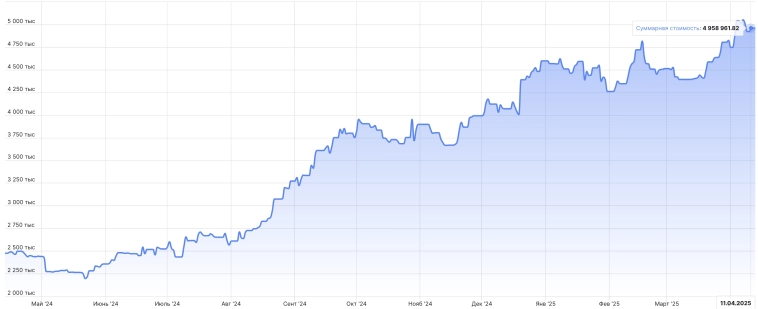 Итоги недели на рынке РФ: а как всё хорошо начиналось