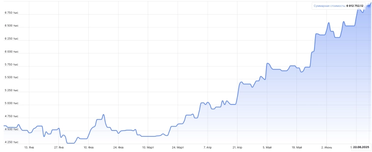 Итоги недели +5,94% против падения индекса МосБиржи на -1,73%
