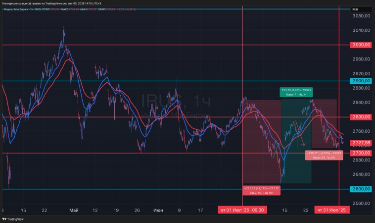 Итоги июля 2025 года: -5,2% за месяц, 27 сделок, 9 прибыльных. Как я пережил худший месяц за несколько лет?