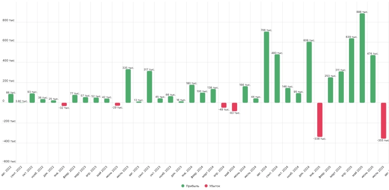 Итоги июля 2025 года: -5,2% за месяц, 27 сделок, 9 прибыльных. Как я пережил худший месяц за несколько лет?