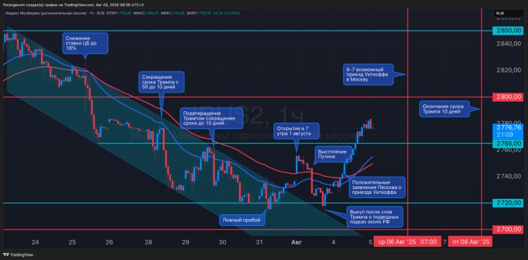 Сильное закрытие=продолжение. Что происходит на рынке 05.08.2025? Сильное закрытие=продолжение. Что происходит на рынке 05.08.2025?