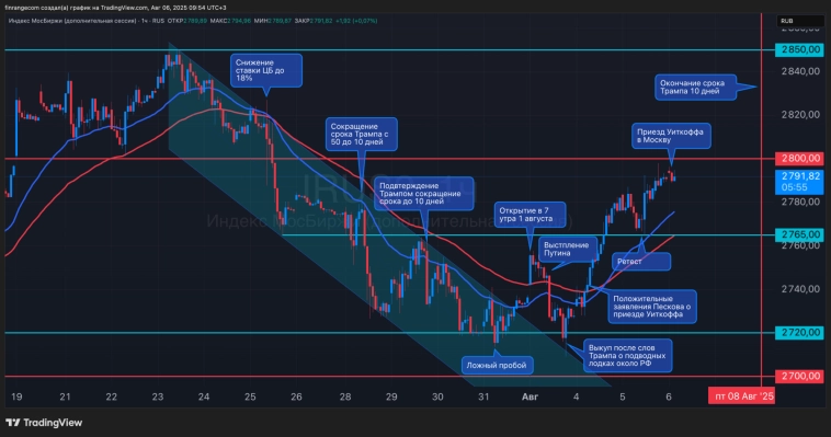 Приезд Уиткоффа. Что происходит на рынке 06.08.2025?