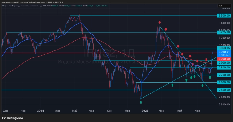 Уровень 3000 пунктов пробит, закрепимся? Что происходит на рынке 11.08.2025?