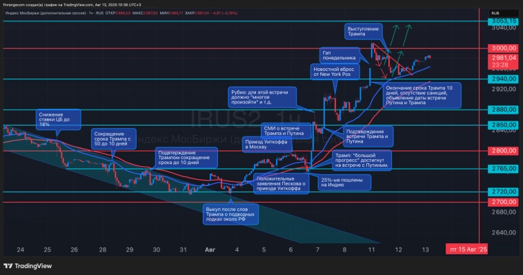 В ожидании ЕС. Что происходит на рынке 13.08.2025?