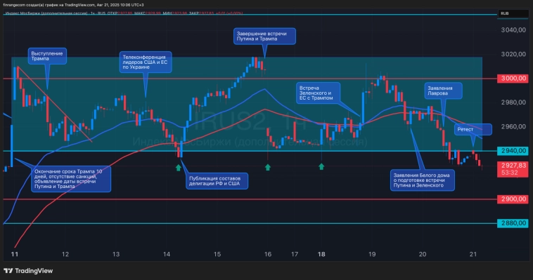 Позитив закончился, а плечи остались. Что происходит на рынке 21.08.2025? Позитив закончился, а плечи остались. Что происходит на рынке 21.08.2025?