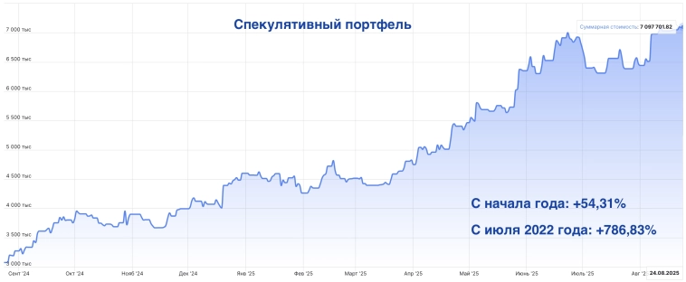 Итоги недели +0,93% против снижения индекса МосБиржи -1,79%