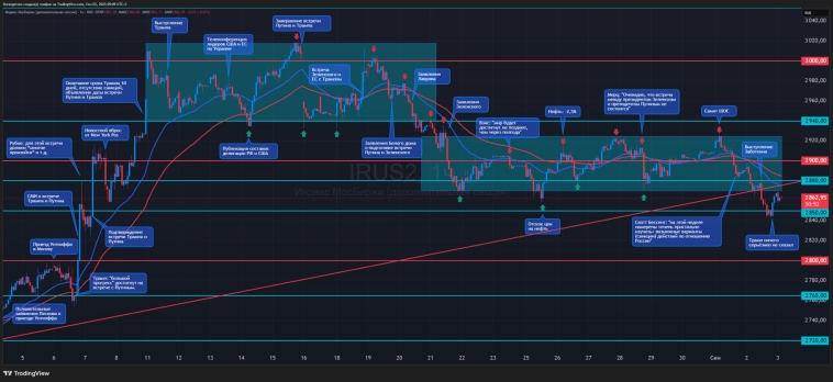 Пессимизм сохраняется. Что происходит на рынке 03.09.2025?
