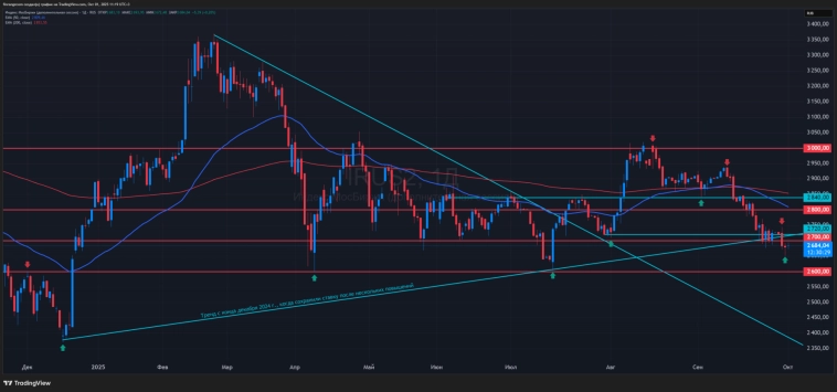 Нефть и рубль против роста. Что происходит на рынке 01.10.2025?