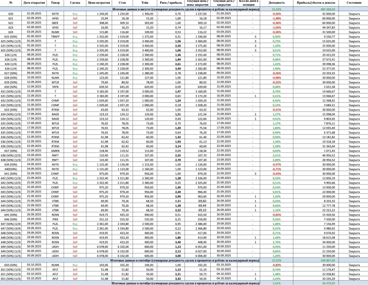 Итоги сентября 2025 г.: +3,61% за месяц, 29 сделок, 21 прибыльная
