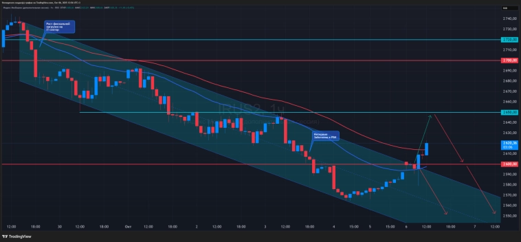 Отскок или разворот? Что происходит на рынке 06.10.2025?