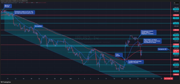Новостные качели. Что происходит на рынке 22.10.2025?