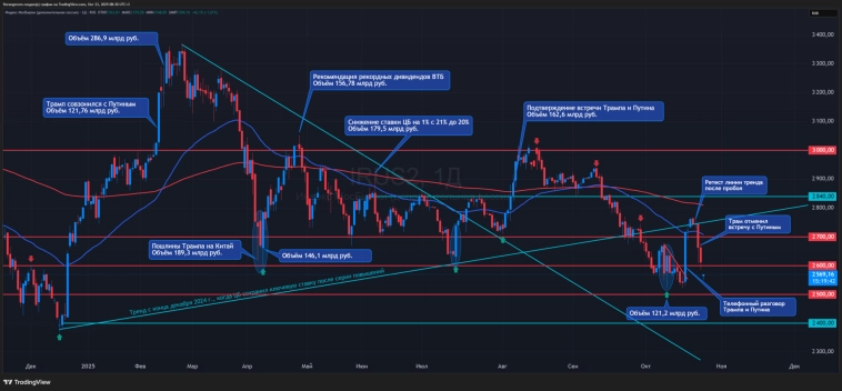 Трамп памп памп. Что происходит на рынке 23.10.2025?