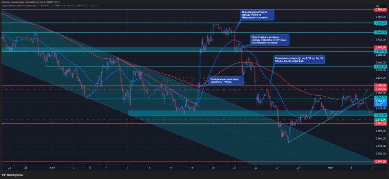Расти не можем, падать не хотим. Что происходит на рынке 06.11.2025?