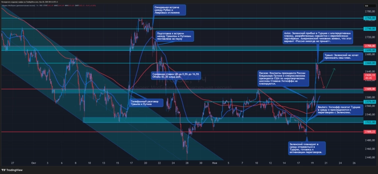 Рекордный объём. Что происходит на рынке 20.11.2025?