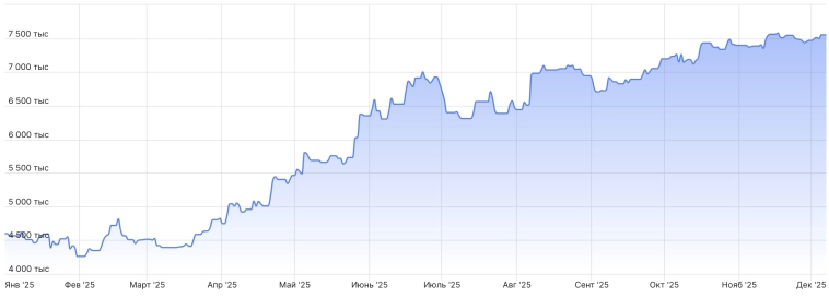 Итоги недели: +1,12% против роста индекса МосБиржи на +0,83%. Пробой в Яндексе и шорт Мечела