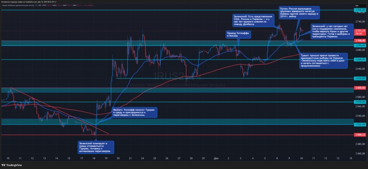 Рынок удержал 2700 пунктов, продавцов почти нет. Что происходит на рынке 10.12.2025?