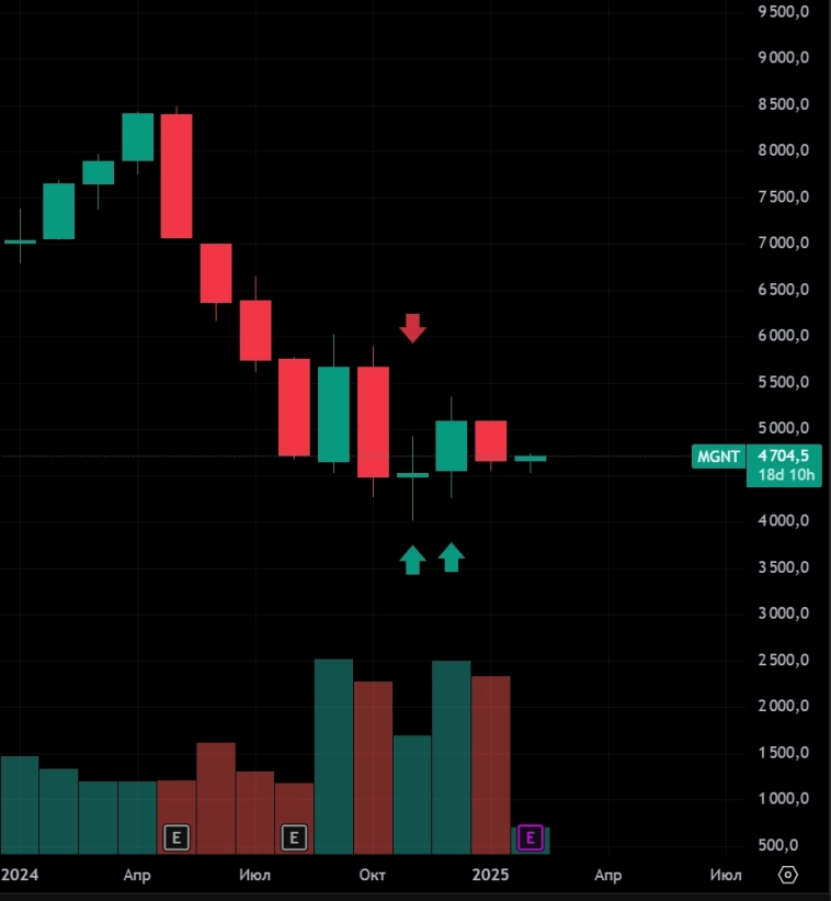 Магнит (MGNT). Сигнал на покупку «Магнита»: логика принятия решения