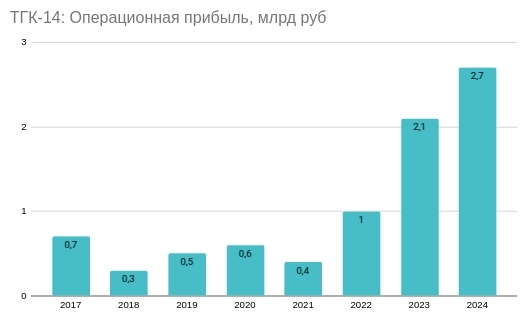 ТГК-14: прибыль генерации расцветает при частном собственнике и росте цен на электроэнергию