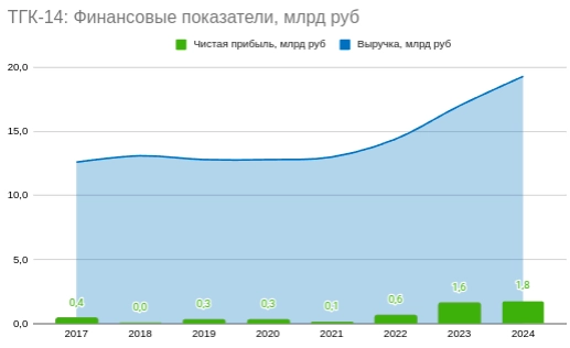 ТГК-14: прибыль генерации расцветает при частном собственнике и росте цен на электроэнергию