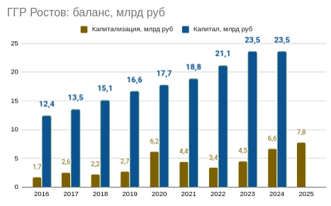Газпром Газораспределение Ростов-на-Дону: неизбежные иксы или загон хомяков на убой