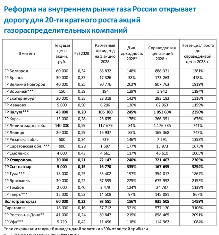 Газпром Газораспределение Ростов-на-Дону: неизбежные иксы или загон хомяков на убой