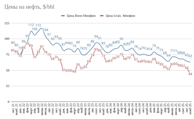 Нефтяной срез: выпуск №7. SDN санкции против российской нефтянки и дисконт 20$ с барреля - акции идут на дно, но стоит ли ловить падающий нож?