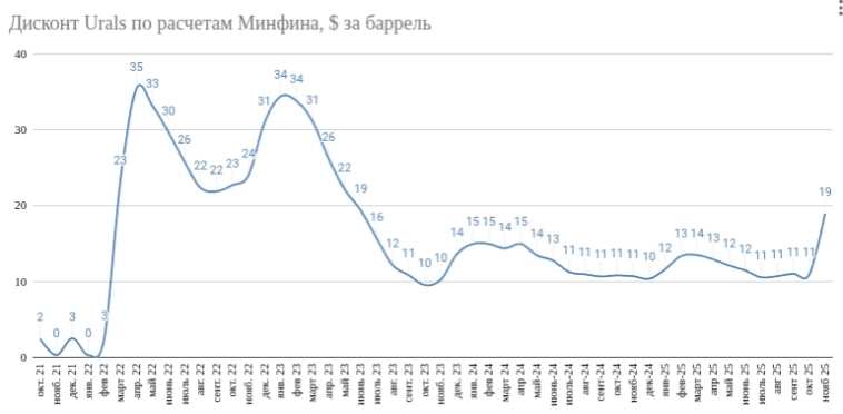 Нефтяной срез: выпуск №7. SDN санкции против российской нефтянки и дисконт 20$ с барреля - акции идут на дно, но стоит ли ловить падающий нож?