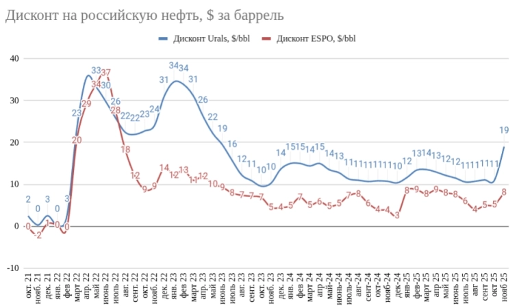 Нефтяной срез: выпуск №7. SDN санкции против российской нефтянки и дисконт 20$ с барреля - акции идут на дно, но стоит ли ловить падающий нож? Нефтяной срез: выпуск №7. SDN санкции против российской нефтянки и дисконт 20$ с барреля - акции идут на дно, но стоит ли ловить падающий нож?