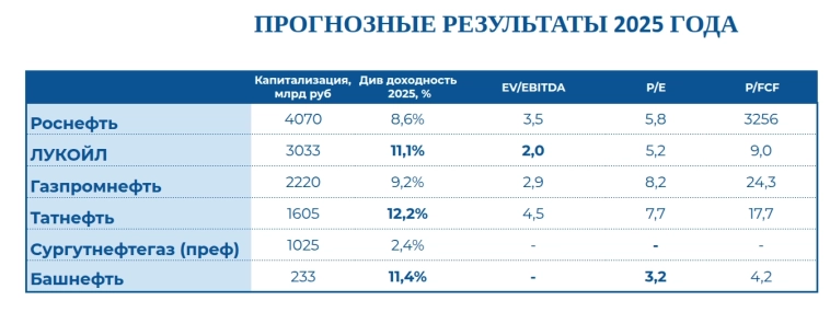 Нефтяной срез: выпуск №7. SDN санкции против российской нефтянки и дисконт 20$ с барреля - акции идут на дно, но стоит ли ловить падающий нож? Нефтяной срез: выпуск №7. SDN санкции против российской нефтянки и дисконт 20$ с барреля - акции идут на дно, но стоит ли ловить падающий нож?