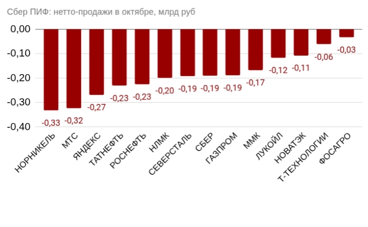 Какие акции покупает КРУПНЫЙ капитал: смотрим за действиями управляющих Сбера или почему они на дне рынка ушли в облигации? Какие акции покупает КРУПНЫЙ капитал: смотрим за действиями управляющих Сбера или почему они на дне рынка ушли в облигации?