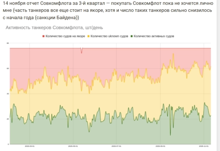 Совкомфлот: танкеры буксуют и работают в 0, акции вырастут только на снятии санкций?