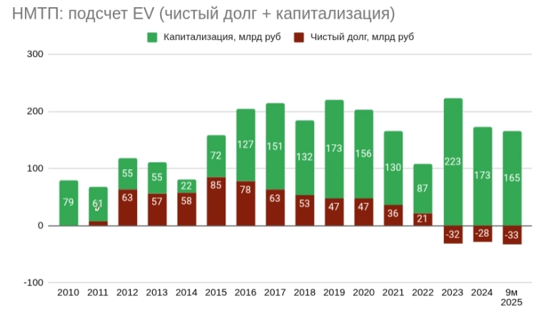 НМТП: сезонное падение прибыли в 3-м квартале: случайность или закономерность и пора продавать акции? Ищем причины! НМТП: сезонное падение прибыли в 3-м квартале: случайность или закономерность и пора продавать акции? Ищем причины!