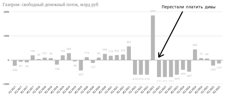 Газпром: скорректированная прибыль в 3 квартале выросла на 244% - ждем возврата рекордных дивидендов в 2026 году, как у ВТБ? Особенно если будет МИР Газпром: скорректированная прибыль в 3 квартале выросла на 244% - ждем возврата рекордных дивидендов в 2026 году, как у ВТБ? Особенно если будет МИР